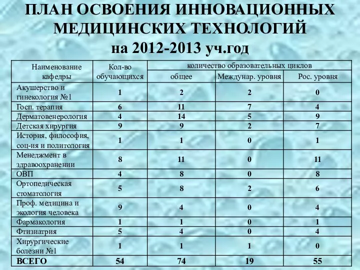 ПЛАН ОСВОЕНИЯ ИННОВАЦИОННЫХ МЕДИЦИНСКИХ ТЕХНОЛОГИЙ на 2012-2013 уч.год