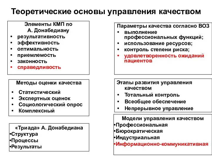 Теоретические основы управления качеством Элементы КМП по А. Донабедиану результативность эффективность