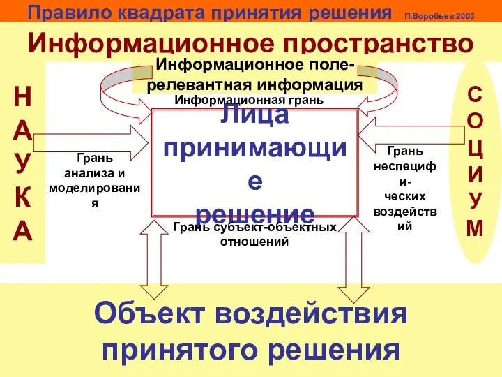 Правило квадрата принятия решения П.Воробьев 2003 Лица принимающие решение Информационное пространство