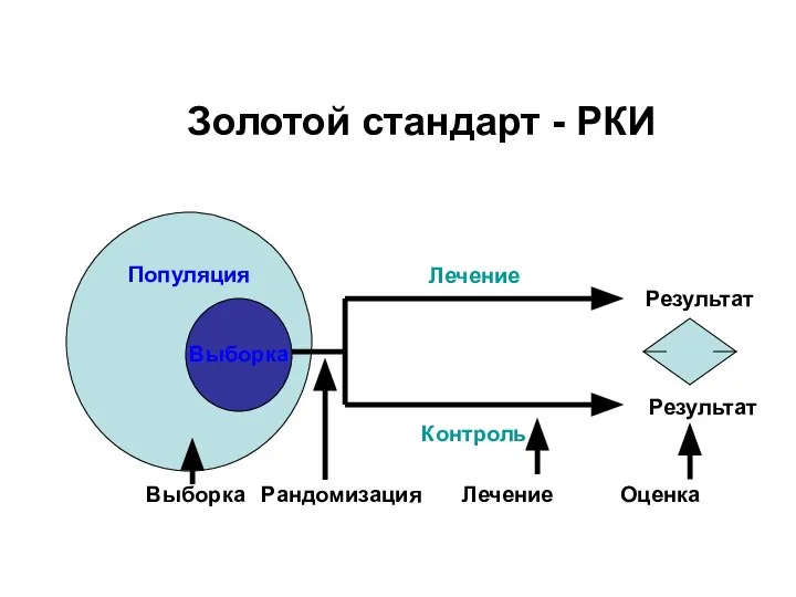 Золотой стандарт - РКИ