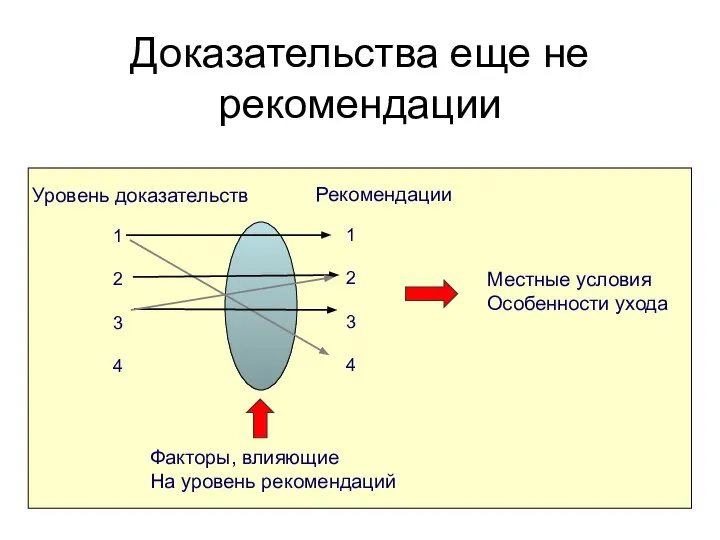 Уровень доказательств Рекомендации Факторы, влияющие На уровень рекомендаций 1 2 3