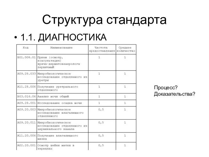 Структура стандарта 1.1. ДИАГНОСТИКА Процесс? Доказательства?