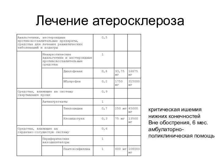 Лечение атеросклероза критическая ишемия нижних конечностей Вне обострения, 6 мес. амбулаторно-поликлиническая помощь