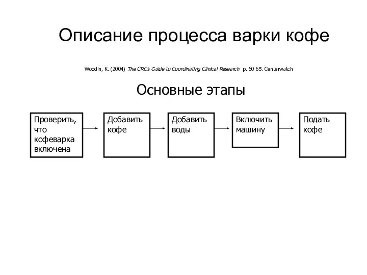 Описание процесса варки кофе Основные этапы Проверить, что кофеварка включена Добавить