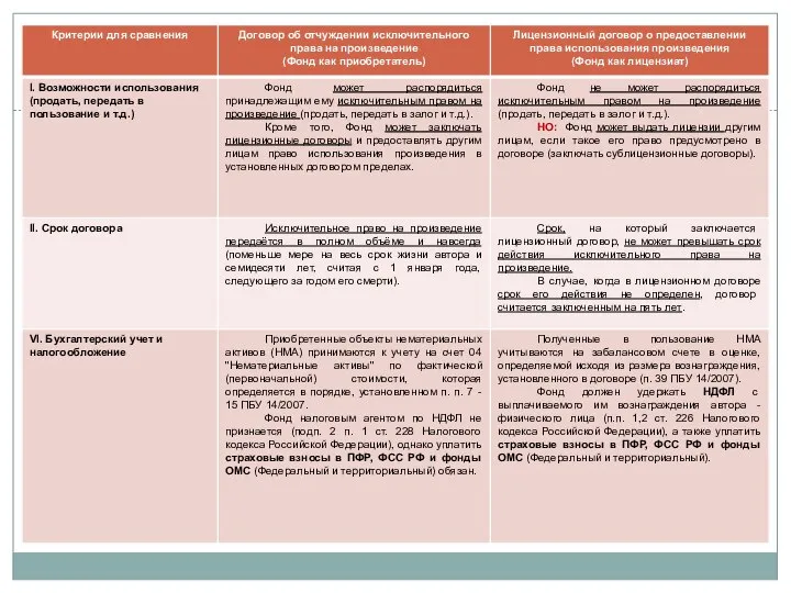 Договор об отчуждении исключительного права или лицензионный договор – что выбрать?