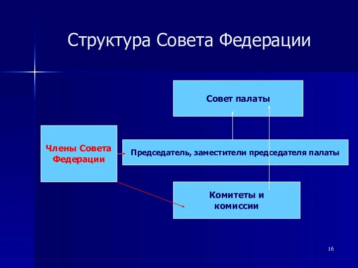 Структура Совета Федерации Члены Совета Федерации Совет палаты Комитеты и комиссии Председатель, заместители председателя палаты