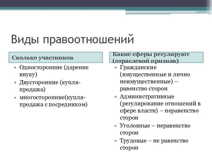 Виды правоотношений Сколько участников Какие сферы регулируют (отраслевой признак) Односторонние (дарение