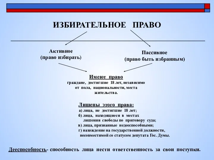 ИЗБИРАТЕЛЬНОЕ ПРАВО Имеют право граждане, достигшие 18 лет, независимо от пола,