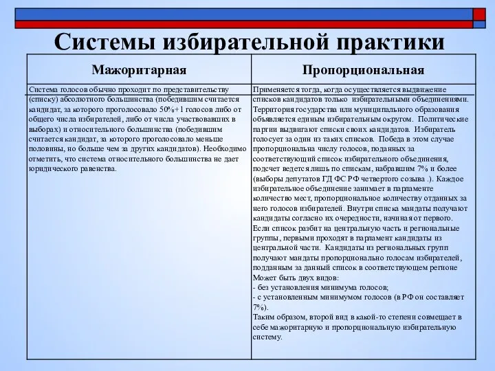 Системы избирательной практики