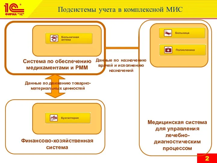 Подсистемы учета в комплексной МИС Система по обеспечению медикаментами и РММ