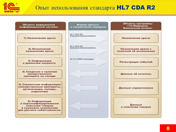 Опыт использования стандарта HL7 CDA R2