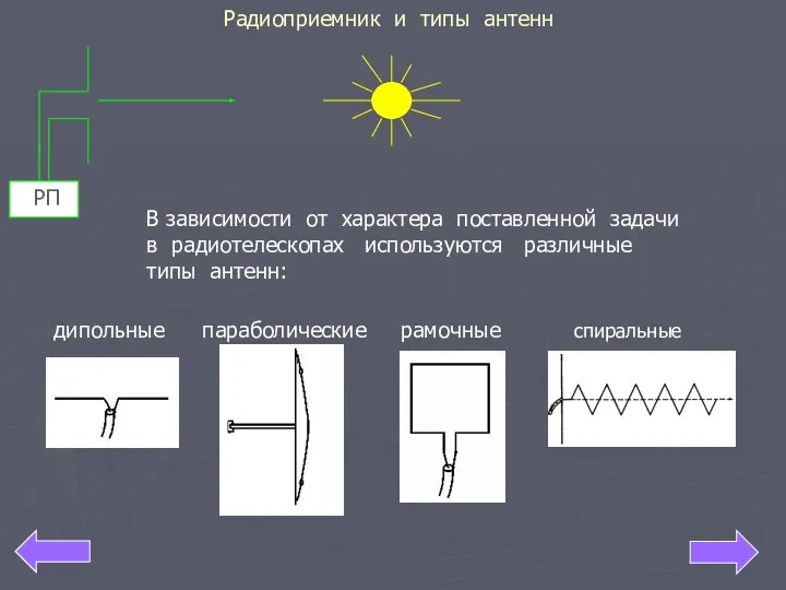 Радиоприемник и типы антенн В зависимости от характера поставленной задачи в