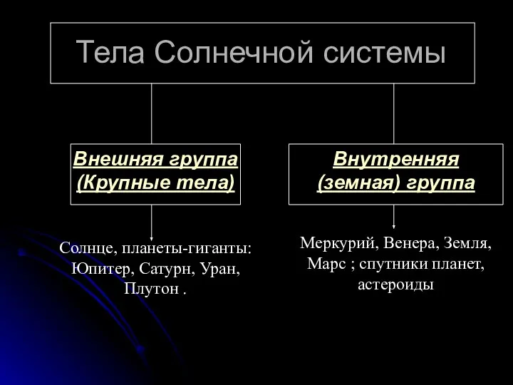 Тела Солнечной системы Внешняя группа (Крупные тела) Солнце, планеты-гиганты: Юпитер, Сатурн,