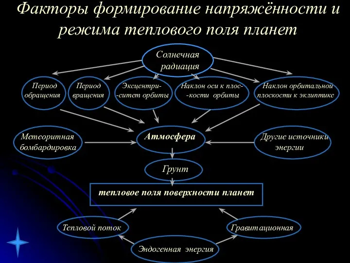 Факторы формирование напряжённости и режима теплового поля планет Солнечная радиация Период