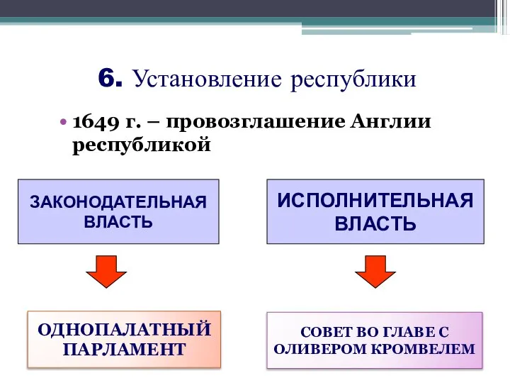 6. Установление республики 1649 г. – провозглашение Англии республикой ЗАКОНОДАТЕЛЬНАЯ ВЛАСТЬ