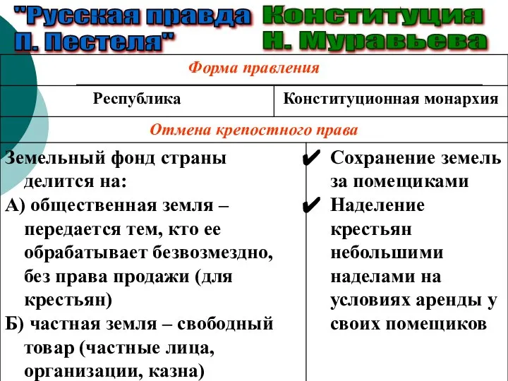 "Русская правда П. Пестеля" Конституция Н. Муравьева