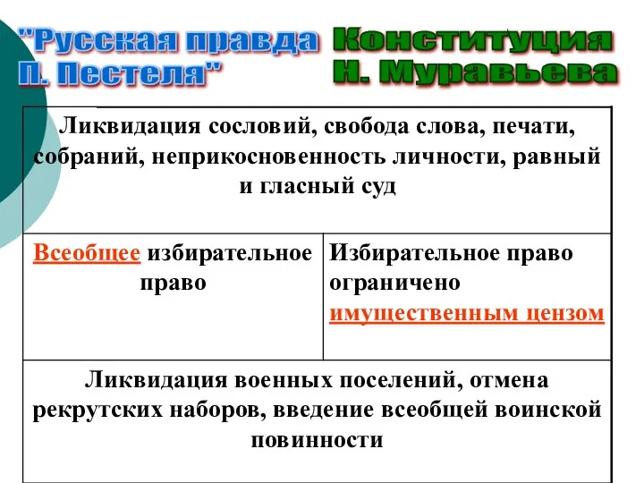 "Русская правда П. Пестеля" Конституция Н. Муравьева