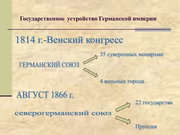 Государственное устройство Германской империи 1814 г.-Венский конгресс ГЕРМАНСКИЙ СОЮЗ 35 суверенных