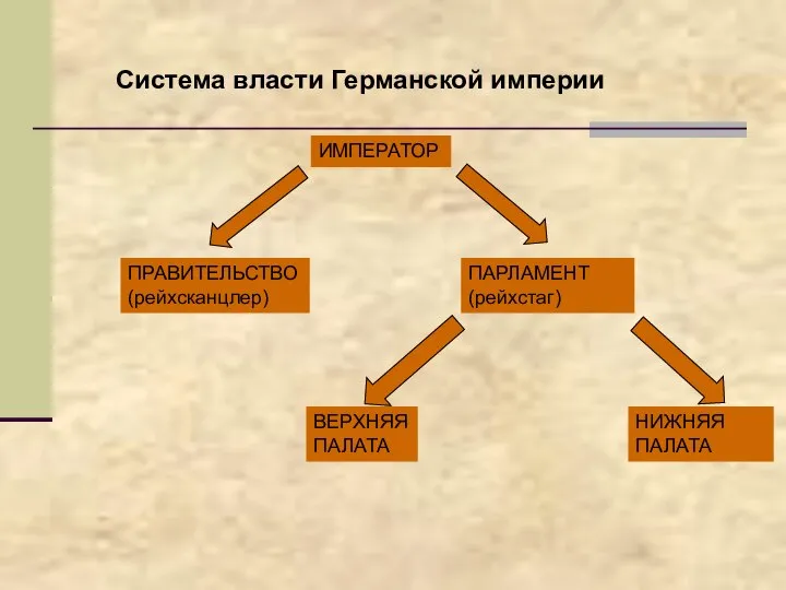 ИМПЕРАТОР ПРАВИТЕЛЬСТВО (рейхсканцлер) ПАРЛАМЕНТ (рейхстаг) ВЕРХНЯЯ ПАЛАТА НИЖНЯЯ ПАЛАТА Система власти Германской империи