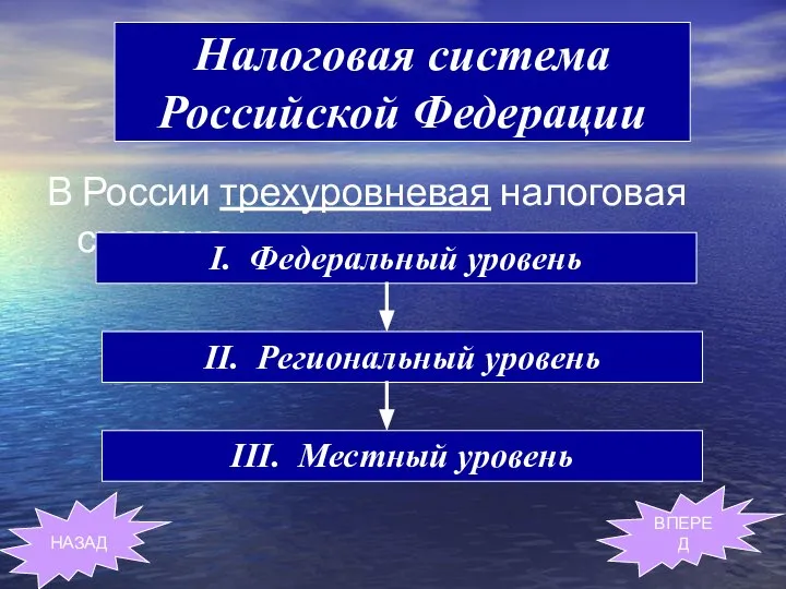 Налоговая система Российской Федерации В России трехуровневая налоговая система Налоговая система