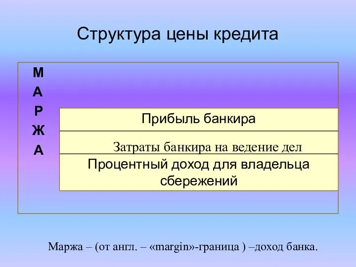 Структура цены кредита Затраты банкира на ведение дел Маржа – (от