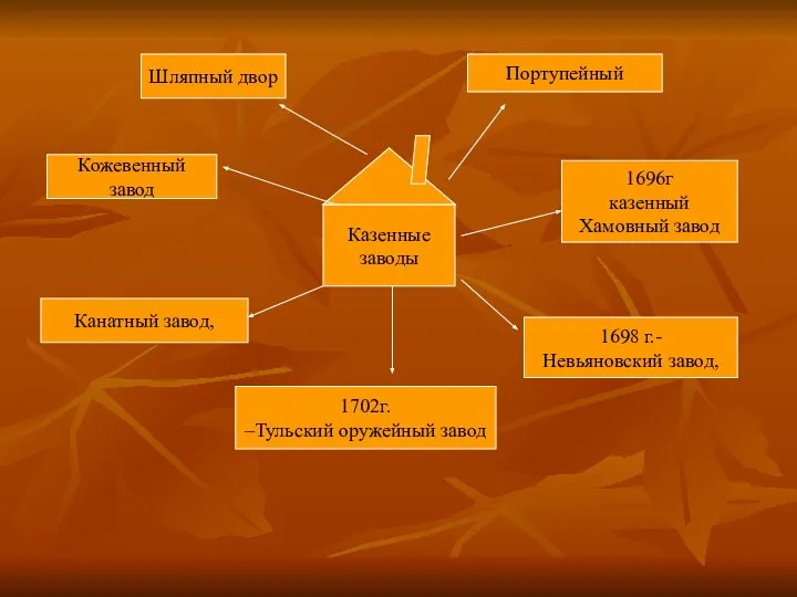 Казенные заводы 1696г казенный Хамовный завод 1702г. –Тульский оружейный завод 1698