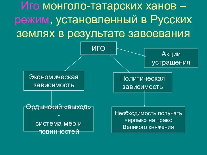 Иго монголо-татарских ханов – режим, установленный в Русских землях в результате