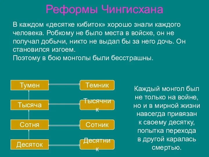 Реформы Чингисхана Десяток Сотня Тысяча Тумен Десятник Сотник Тысячник Темник Каждый