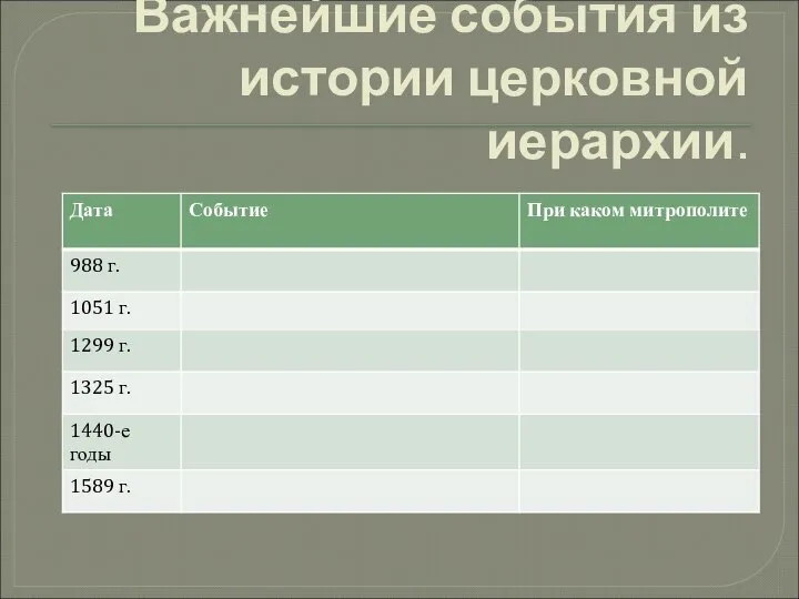 Важнейшие события из истории церковной иерархии.