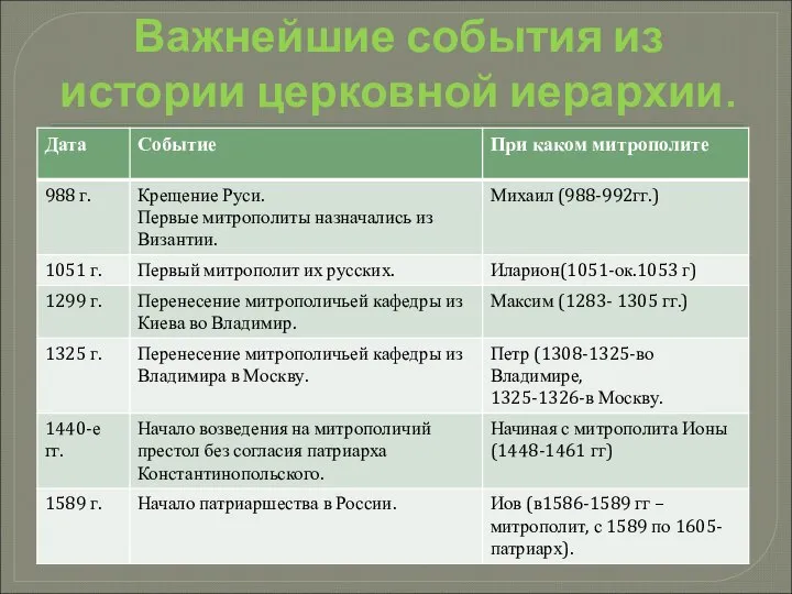 Важнейшие события из истории церковной иерархии. Важнейшие события из истории церковной иерархии.