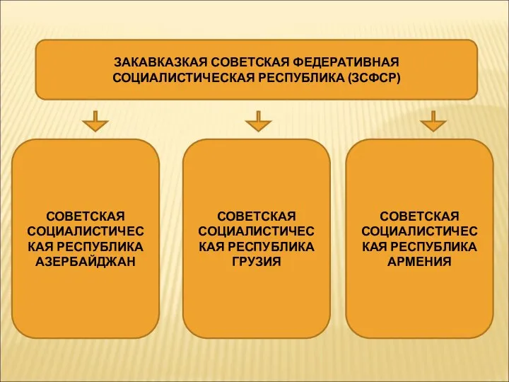 ЗАКАВКАЗКАЯ СОВЕТСКАЯ ФЕДЕРАТИВНАЯ СОЦИАЛИСТИЧЕСКАЯ РЕСПУБЛИКА (ЗСФСР) СОВЕТСКАЯ СОЦИАЛИСТИЧЕСКАЯ РЕСПУБЛИКА АЗЕРБАЙДЖАН СОВЕТСКАЯ