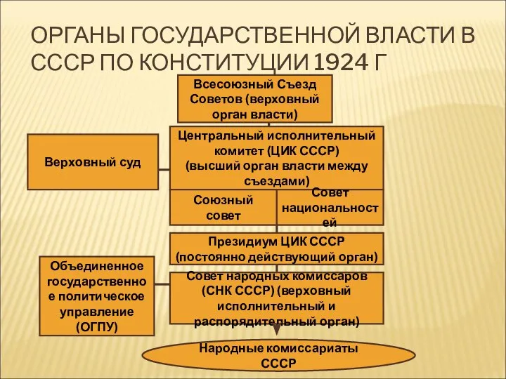 ОРГАНЫ ГОСУДАРСТВЕННОЙ ВЛАСТИ В СССР ПО КОНСТИТУЦИИ 1924 Г Всесоюзный Съезд