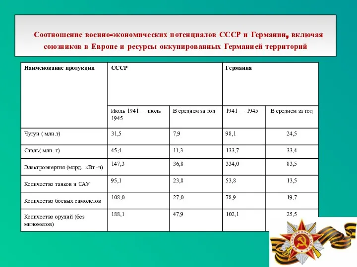 Соотношение военно-экономических потенциалов СССР и Германии, включая союзников в Европе и ресурсы оккупированных Германией территорий