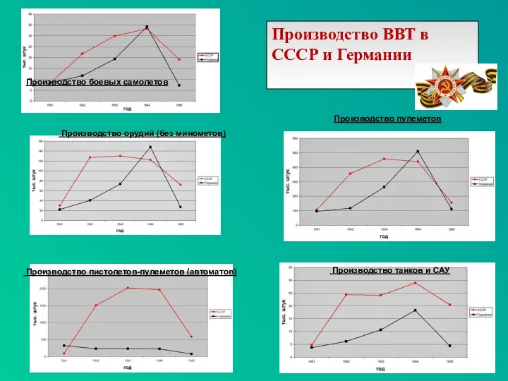 Производство боевых самолетов Производство орудий (без минометов) Производство пистолетов-пулеметов (автоматов) Производство