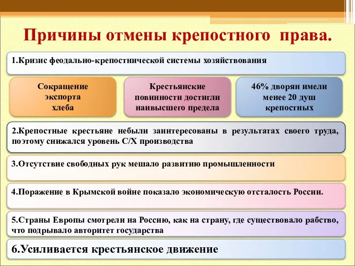 Причины отмены крепостного права. 1.Кризис феодально-крепостнической системы хозяйствования Сокращение экспорта хлеба