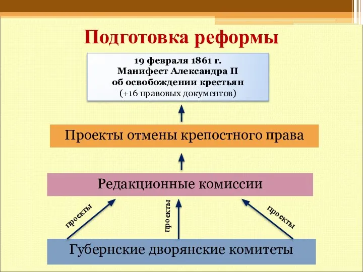 Подготовка реформы проекты проекты проекты 19 февраля 1861 г. Манифест Александра