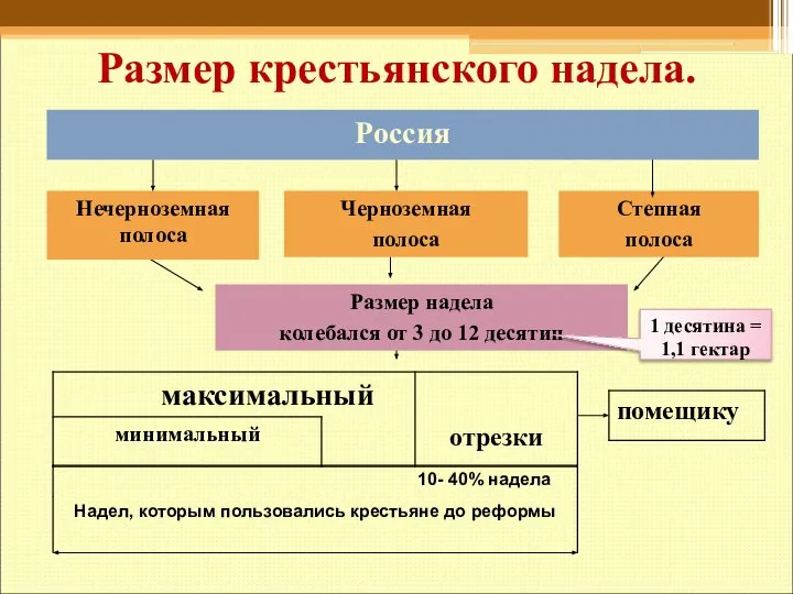 Размер крестьянского надела. 1 десятина = 1,1 гектар