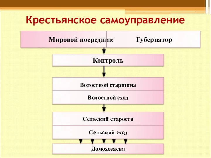 Крестьянское самоуправление Мировой посредник Губернатор Контроль Волостной старшина Волостной сход Сельский староста Сельский сход Домохозяева