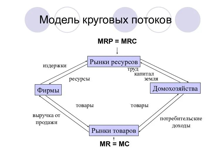 Модель круговых потоков Фирмы Домохозяйства Рынки товаров Рынки ресурсов издержки ресурсы