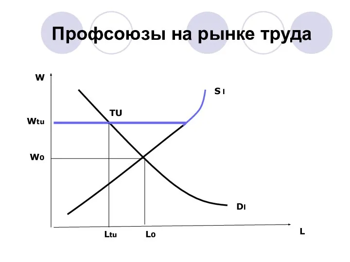 Профсоюзы на рынке труда L W L0 W0 Ltu Wtu TU S l Dl