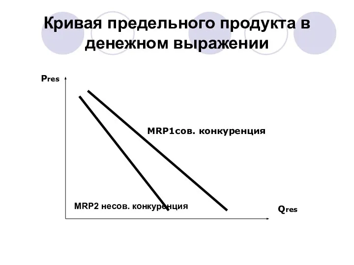 Кривая предельного продукта в денежном выражении Qres Pres MRP1сов. конкуренция MRP2 несов. конкуренция