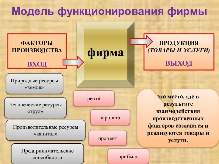 ФАКТОРЫ ПРОИЗВОДСТВА ВХОД фирма ПРОДУКЦИЯ (ТОВАРЫ И УСЛУГИ) ВЫХОД Модель функционирования