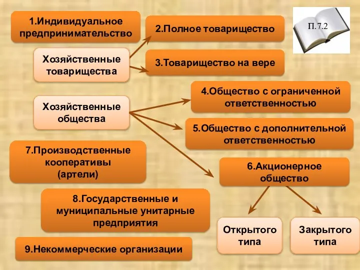 1.Индивидуальное предпринимательство 9.Некоммерческие организации 8.Государственные и муниципальные унитарные предприятия 3.Товарищество на