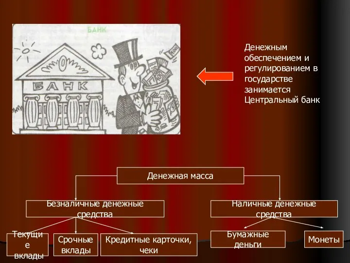 Денежным обеспечением и регулированием в государстве занимается Центральный банк Денежная масса