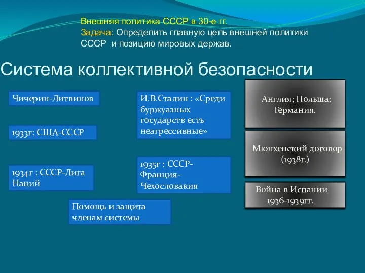 Система коллективной безопасности 1933г: США-СССР 1934г : СССР-Лига Наций И.В.Сталин :