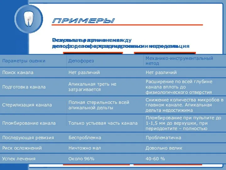 ТРАВМА ЗУБА ПРИМЕРЫ Результаты применения метода депофореза гидроокиси меди-кальция этапы лечения