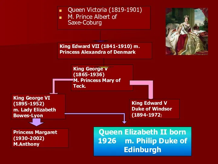 Queen Victoria (1819-1901) M. Prince Albert of Saxe-Coburg King Edward VII