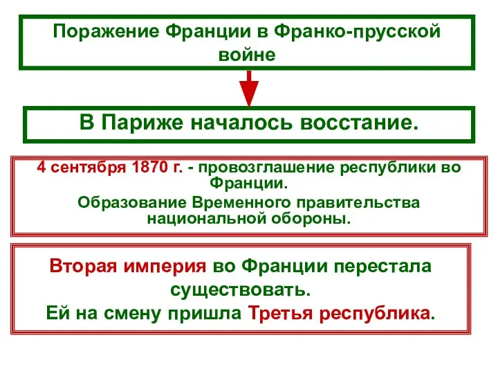 Вторая империя во Франции перестала существовать. Ей на смену пришла Третья