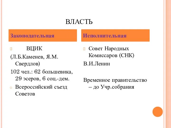 ВЛАСТЬ ВЦИК (Л.Б.Каменев, Я.М.Свердлов) 102 чел.: 62 большевика, 29 эсеров, 6