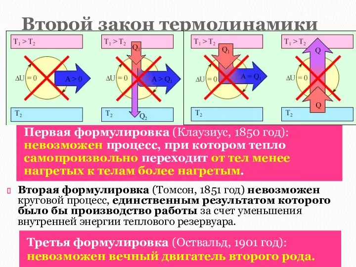 Второй закон термодинамики Первая формулировка (Клаузиус, 1850 год): невозможен процесс, при